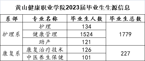 黄山健康职业学院2023届毕业生生源信息